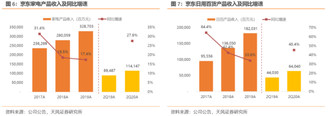 京東二季度業(yè)績(jī)解讀 用戶增長強(qiáng)勁，物流與全渠道戰(zhàn)略深化布局